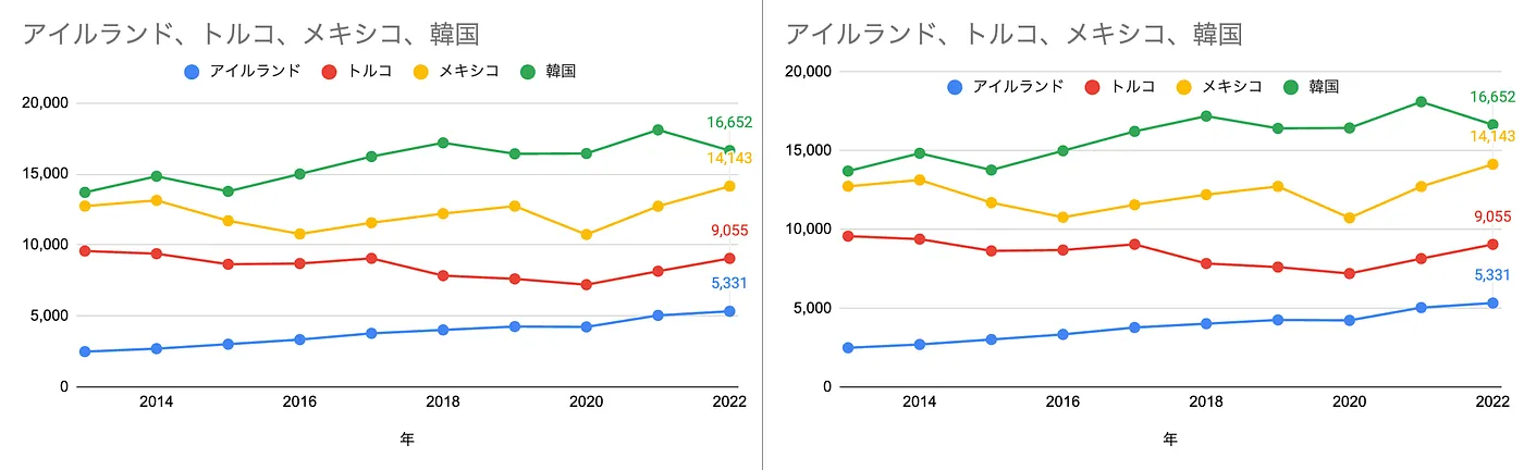 右図が「内側」。凡例を内側にするとグラフが大きくできる